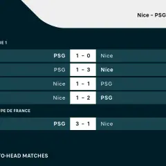 Wyniki meczów Nice - PSG: PSG wygrało 1-0, 1-3, Nice wygrało 1-1, 1-2, a w Pucharze Francji PSG wygrało 3-1.