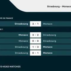 Wyniki meczów RC Strasbourg – Monaco: 3:1 w Pucharze Francji i różne rezultaty w Ligue 1.