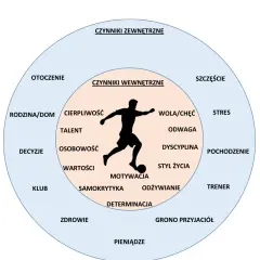 Diagram przedstawia czynniki wpływające na sportowca. Wewnętrzne to motywacja, talent, odwaga, a zewnętrzne to otoczenie, rodzina, klub. Rodzic może wpłynąć na wykupienie zawodnika z klubu.