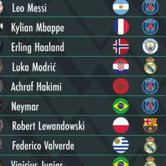 Ranking piłkarzy: Leo Messi, Kylian Mbappé, Erling Haaland. Czy to oni powalczą o Złotą Piłkę 2023?