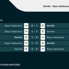 Wyniki meczów La Liga: Sevilla vs Rayo Vallecano. Sevilla wygrała 1-0, 2-1, a Rayo Vallecano 1-0. Dwa remisy 1-1 i 2-2.