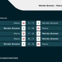 Wyniki meczów Bundesligi: Mainz - Werder Brema. Zobacz historię spotkań, gdzie Werder Brema często zwyciężał.