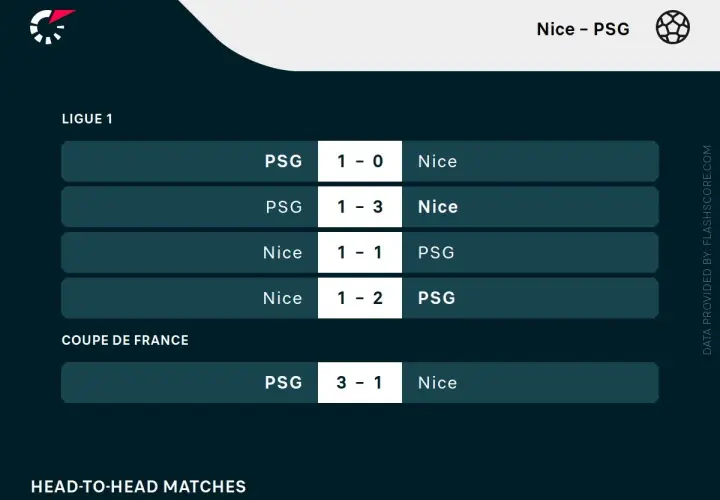 Wyniki meczów Nice - PSG: PSG wygrało 1-0, 1-3, Nice wygrało 1-1, 1-2, a w Pucharze Francji PSG wygrało 3-1.