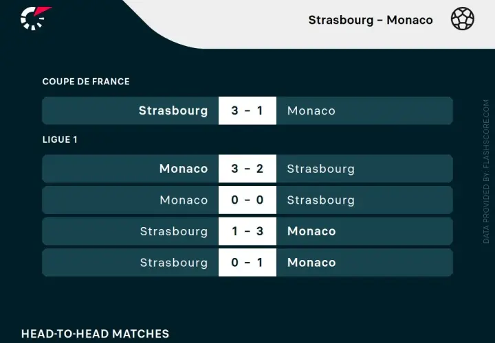 Wyniki meczów RC Strasbourg – Monaco: 3:1 w Pucharze Francji i różne rezultaty w Ligue 1.