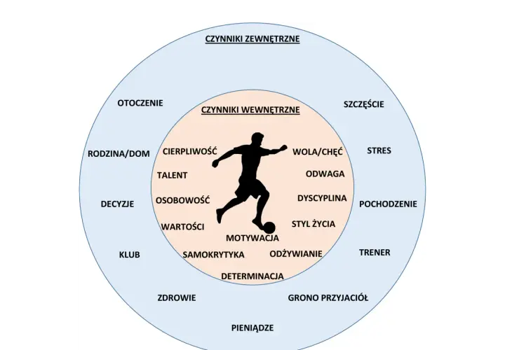 Diagram przedstawia czynniki wpływające na sportowca. Wewnętrzne to motywacja, talent, odwaga, a zewnętrzne to otoczenie, rodzina, klub. Rodzic może wpłynąć na wykupienie zawodnika z klubu.