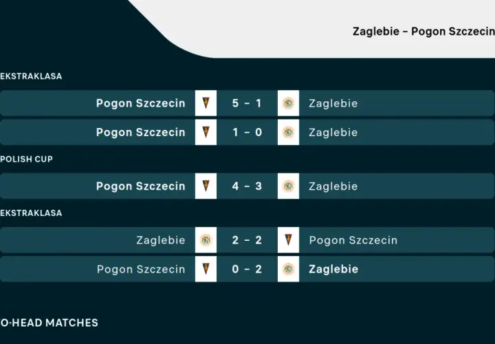 Pogoń Szczecin – Zagłębie Lubin: statystyki meczów Ekstraklasy i Pucharu Polski. Wyniki: 5:1, 1:0, 4:3, 2:2, 0:2.