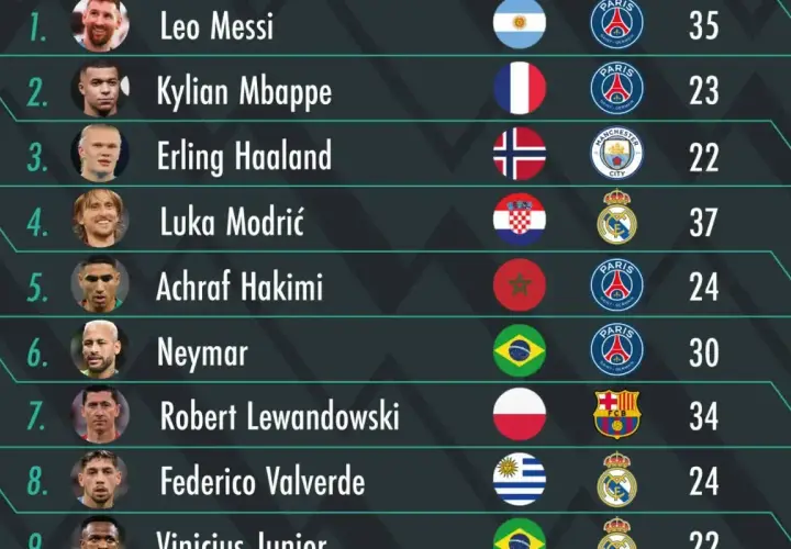 Ranking piłkarzy: Leo Messi, Kylian Mbappé, Erling Haaland. Czy to oni powalczą o Złotą Piłkę 2023?