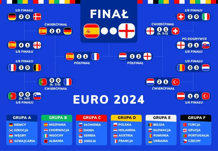 Drabinka turniejowa EURO 2024: finał Hiszpania kontra Anglia. W grupie D grają Polska i Holandia.
