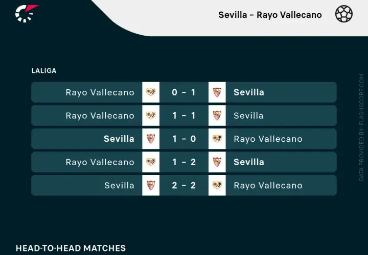 Wyniki meczów La Liga: Sevilla vs Rayo Vallecano. Sevilla wygrała 1-0, 2-1, a Rayo Vallecano 1-0. Dwa remisy 1-1 i 2-2.