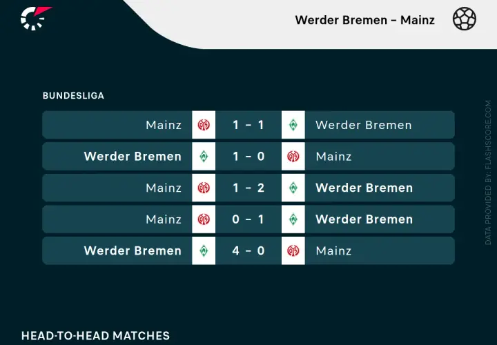 Wyniki meczów Bundesligi: Mainz - Werder Brema. Zobacz historię spotkań, gdzie Werder Brema często zwyciężał.