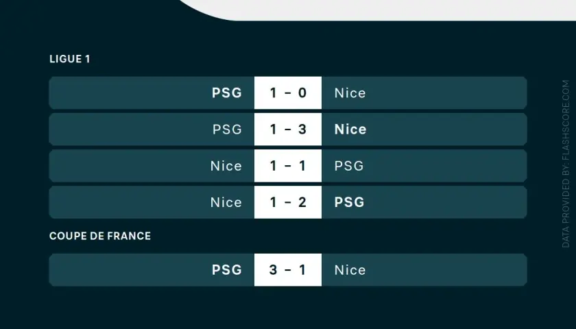 Wyniki meczów Nice - PSG: PSG wygrało 1-0, 1-3, Nice wygrało 1-1, 1-2, a w Pucharze Francji PSG wygrało 3-1.