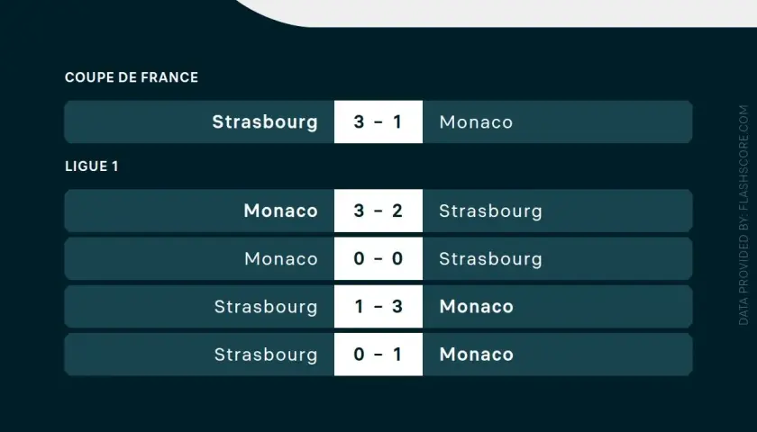 Wyniki meczów RC Strasbourg – Monaco: 3:1 w Pucharze Francji i różne rezultaty w Ligue 1.