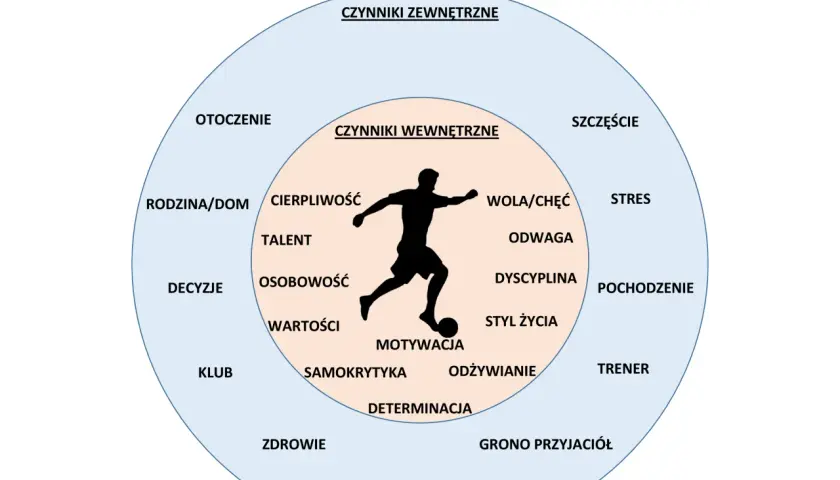Diagram przedstawia czynniki wpływające na sportowca. Wewnętrzne to motywacja, talent, odwaga, a zewnętrzne to otoczenie, rodzina, klub. Rodzic może wpłynąć na wykupienie zawodnika z klubu.
