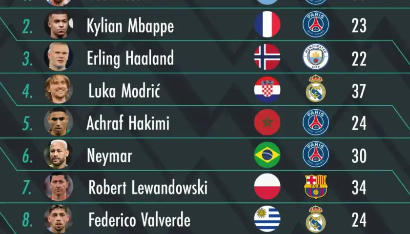 Ranking piłkarzy: Leo Messi, Kylian Mbappé, Erling Haaland. Czy to oni powalczą o Złotą Piłkę 2023?