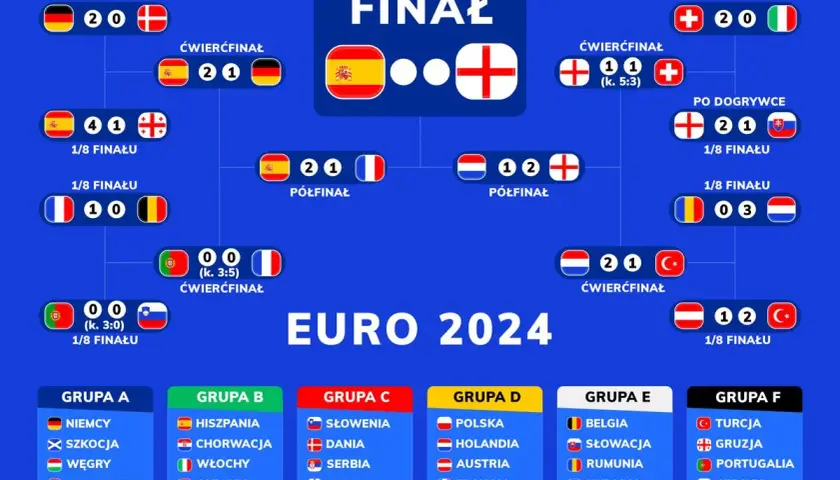 Drabinka turniejowa EURO 2024: finał Hiszpania kontra Anglia. W grupie D grają Polska i Holandia.