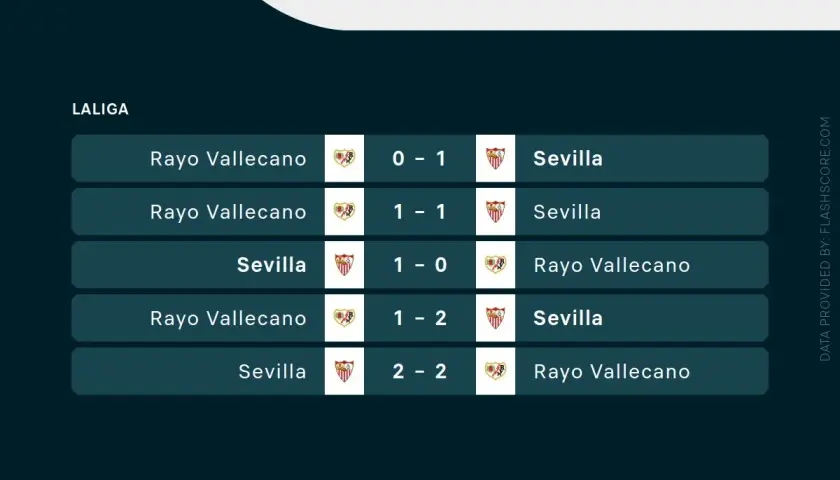 Wyniki meczów La Liga: Sevilla vs Rayo Vallecano. Sevilla wygrała 1-0, 2-1, a Rayo Vallecano 1-0. Dwa remisy 1-1 i 2-2.