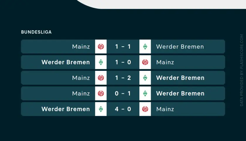 Wyniki meczów Bundesligi: Mainz - Werder Brema. Zobacz historię spotkań, gdzie Werder Brema często zwyciężał.