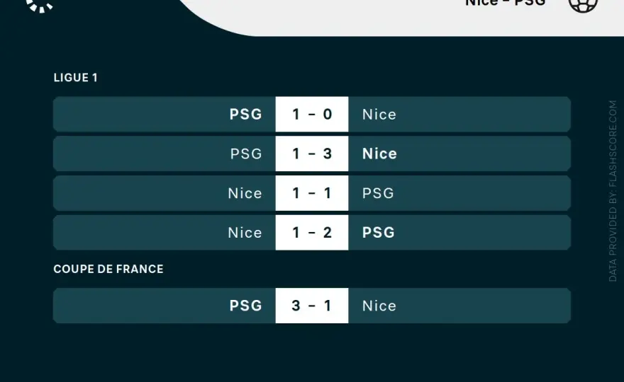 Nicea vs PSG - Jak czytać ten mecz?