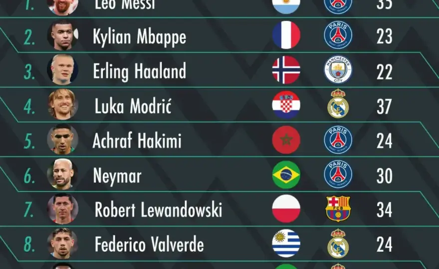 Złota Piłka - Dlaczego Messi, a nie Haaland?