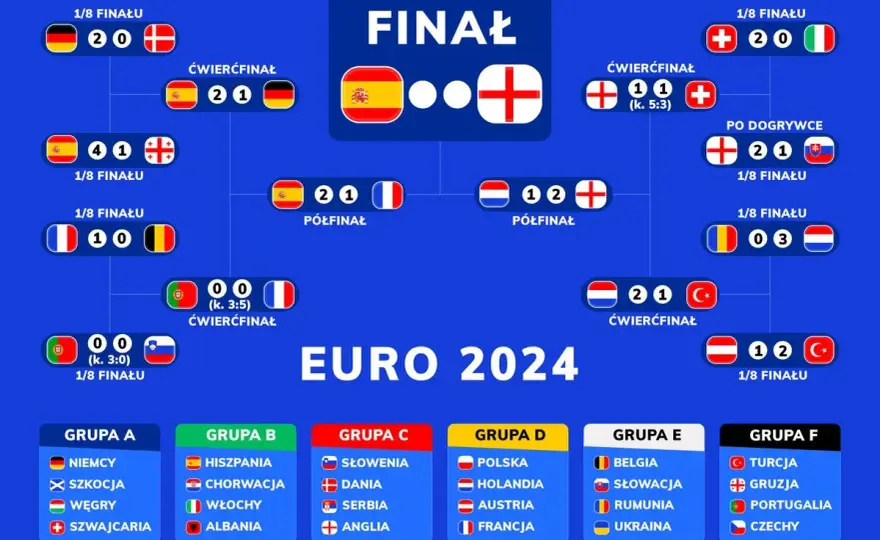 Holandia - Anglia - Jak Anglia wygrała półfinał Euro? Analiza