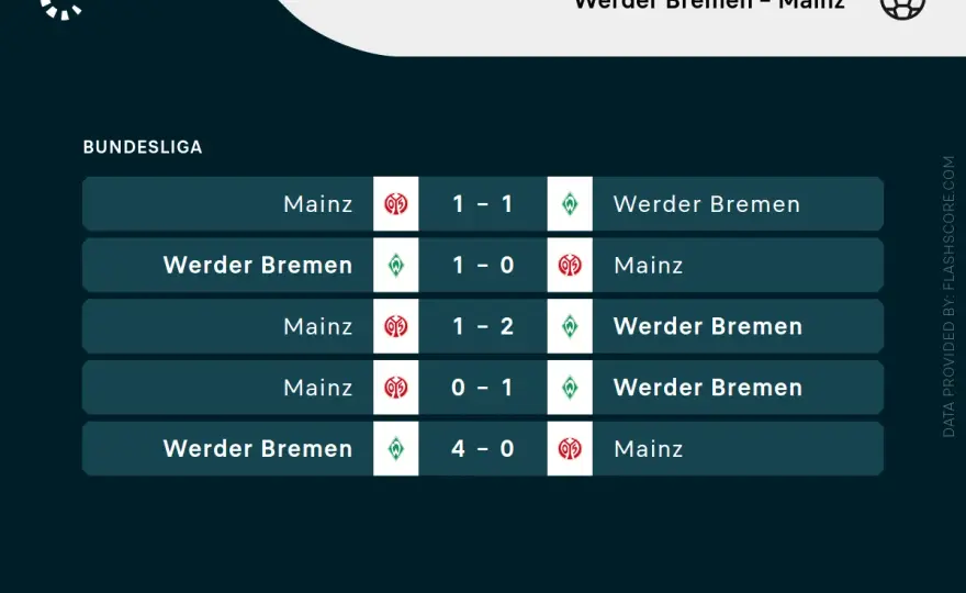 Mainz - Werder Brema: Jak czytać mecz, by zrozumieć wynik?