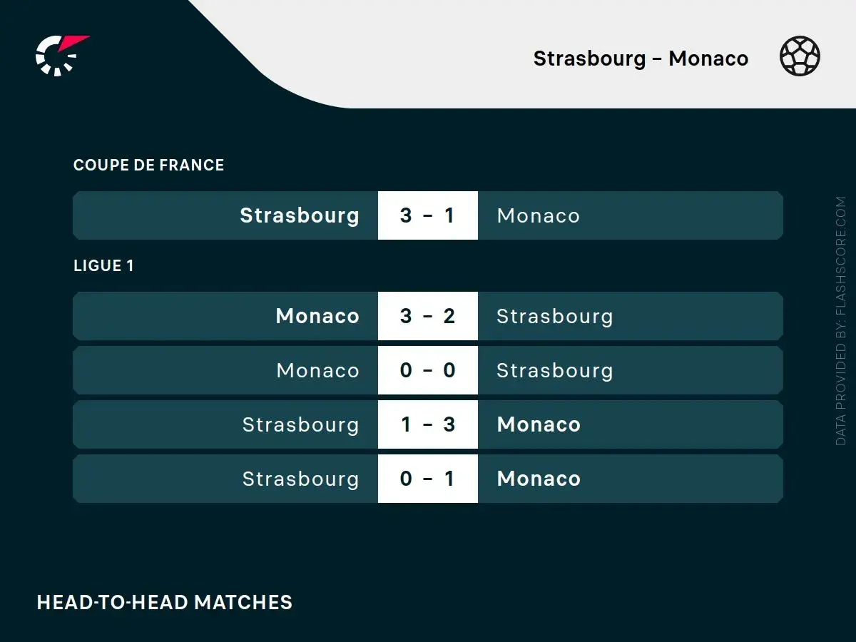 Wyniki meczów RC Strasbourg – Monaco: 3:1 w Pucharze Francji i różne rezultaty w Ligue 1.