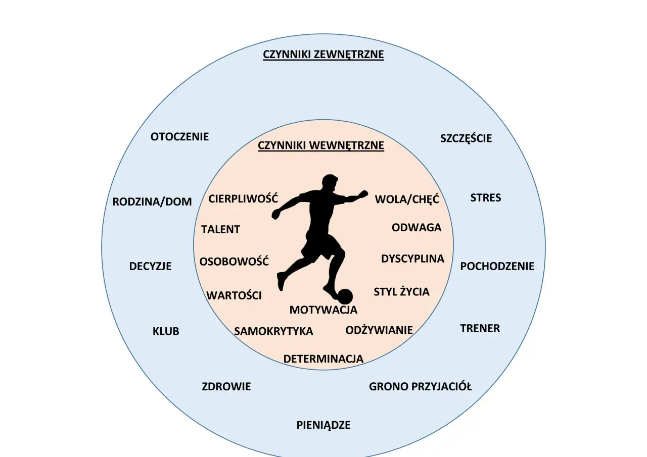 Diagram przedstawia czynniki wpływające na sportowca. Wewnętrzne to motywacja, talent, odwaga, a zewnętrzne to otoczenie, rodzina, klub. Rodzic może wpłynąć na wykupienie zawodnika z klubu.