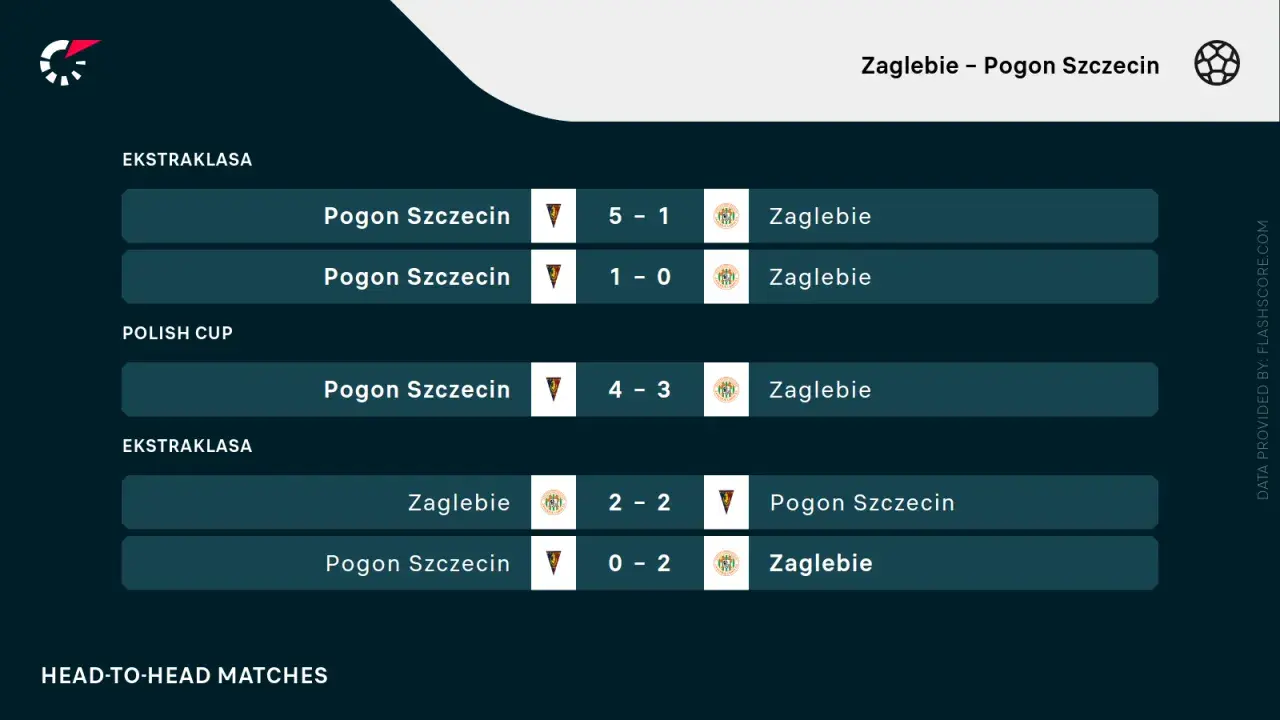 Pogoń Szczecin – Zagłębie Lubin: statystyki meczów Ekstraklasy i Pucharu Polski. Wyniki: 5:1, 1:0, 4:3, 2:2, 0:2.