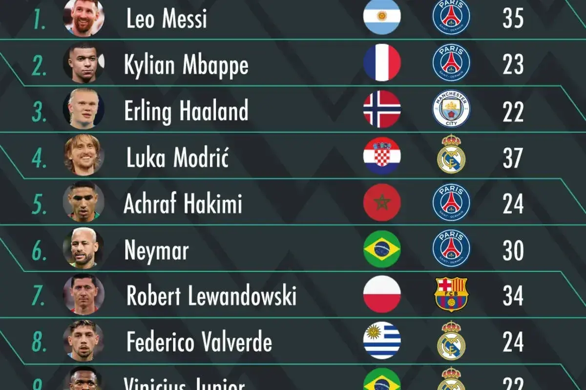 Ranking piłkarzy: Leo Messi, Kylian Mbappé, Erling Haaland. Czy to oni powalczą o Złotą Piłkę 2023?