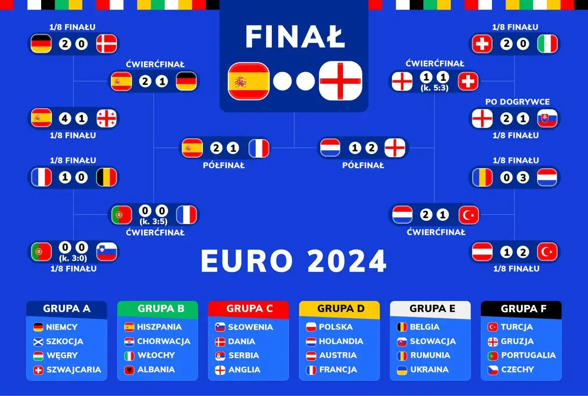 Drabinka turniejowa EURO 2024: finał Hiszpania kontra Anglia. W grupie D grają Polska i Holandia.