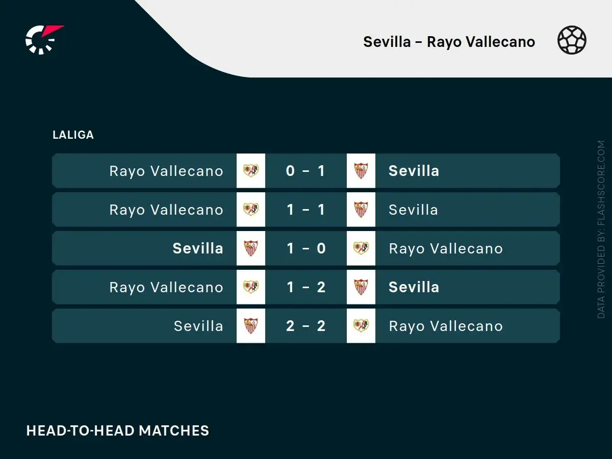 Wyniki meczów La Liga: Sevilla vs Rayo Vallecano. Sevilla wygrała 1-0, 2-1, a Rayo Vallecano 1-0. Dwa remisy 1-1 i 2-2.