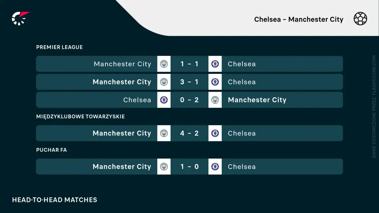 Wyniki meczów Chelsea – Man City: 1-1, 3-1, 0-2, 4-2, 1-0.