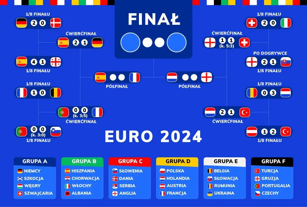 Drabinka turniejowa EURO 2024, gdzie Holandia pokonała Anglię w ćwierćfinale.