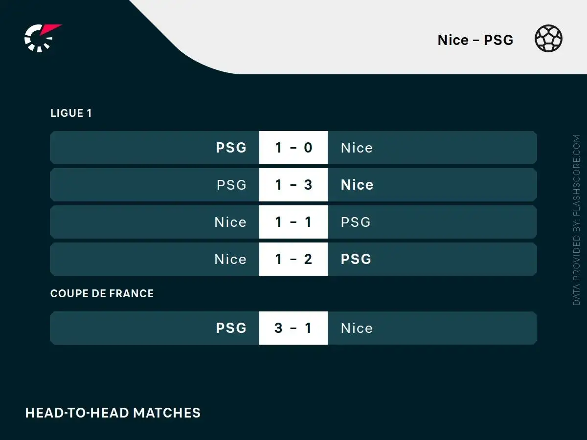 Wyniki meczów Nice - PSG w Ligue 1 i Pucharze Francji. PSG wygrało 3 z 5 spotkań.